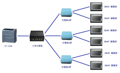 S7-1200與6臺西門子SMART觸摸屏通訊配置指南